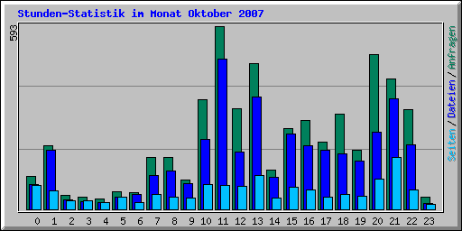 Stunden-Statistik im Monat Oktober 2007