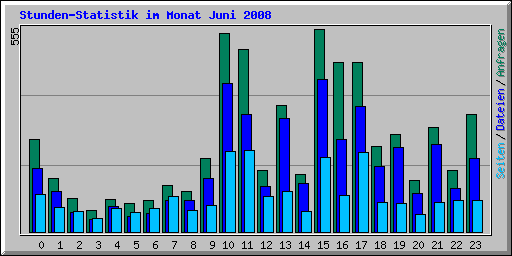 Stunden-Statistik im Monat Juni 2008