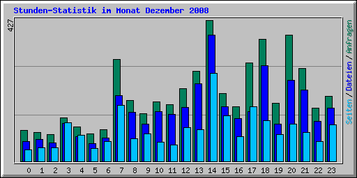 Stunden-Statistik im Monat Dezember 2008