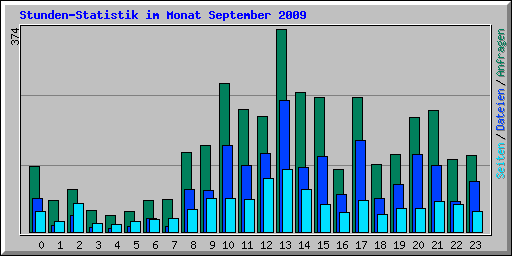 Stunden-Statistik im Monat September 2009