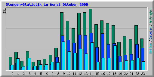 Stunden-Statistik im Monat Oktober 2009