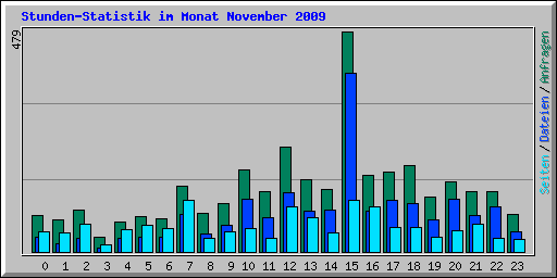 Stunden-Statistik im Monat November 2009