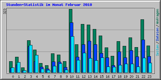 Stunden-Statistik im Monat Februar 2010