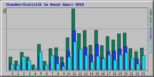 Stunden-Statistik im Monat Maerz 2010