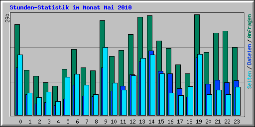 Stunden-Statistik im Monat Mai 2010