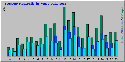 Stunden-Statistik im Monat Juli 2010