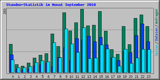 Stunden-Statistik im Monat September 2010