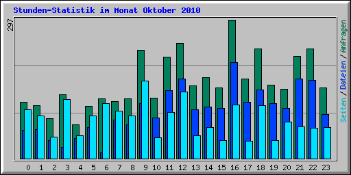 Stunden-Statistik im Monat Oktober 2010