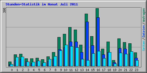 Stunden-Statistik im Monat Juli 2011
