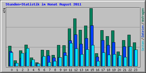 Stunden-Statistik im Monat August 2011