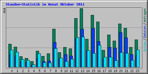 Stunden-Statistik im Monat Oktober 2011