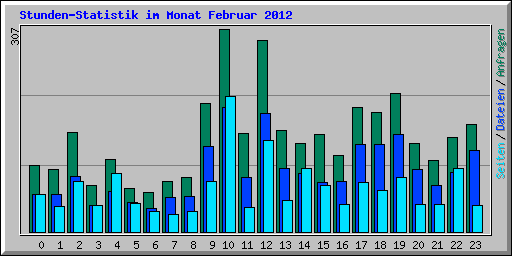 Stunden-Statistik im Monat Februar 2012