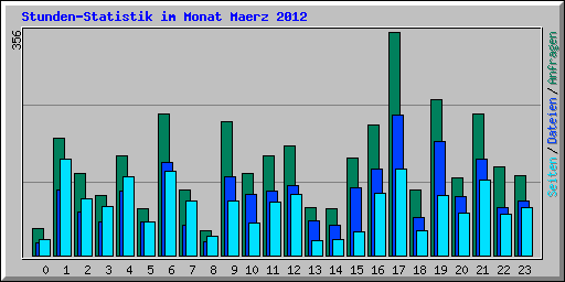 Stunden-Statistik im Monat Maerz 2012