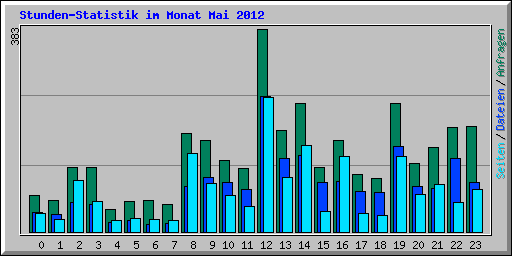 Stunden-Statistik im Monat Mai 2012