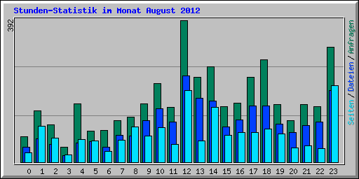 Stunden-Statistik im Monat August 2012