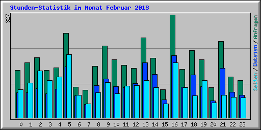 Stunden-Statistik im Monat Februar 2013