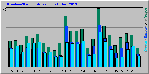 Stunden-Statistik im Monat Mai 2013