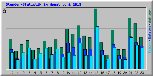 Stunden-Statistik im Monat Juni 2013