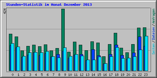 Stunden-Statistik im Monat Dezember 2013