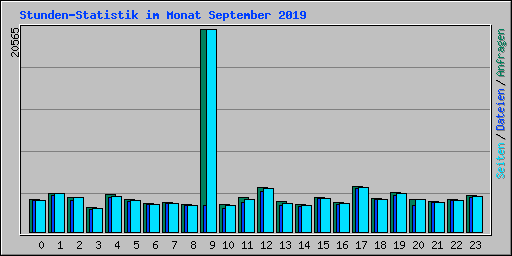 Stunden-Statistik im Monat September 2019