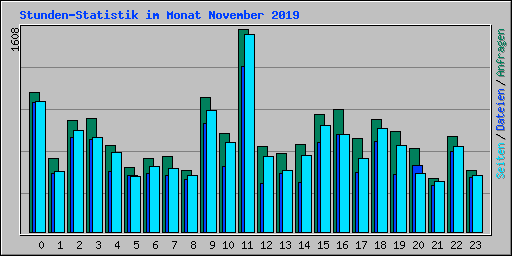 Stunden-Statistik im Monat November 2019