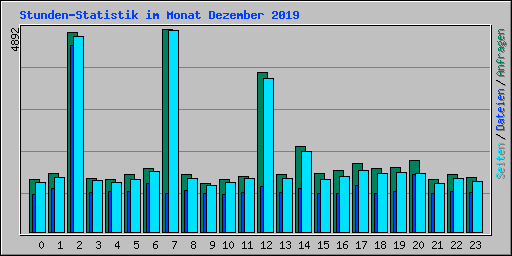 Stunden-Statistik im Monat Dezember 2019