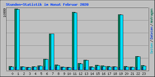 Stunden-Statistik im Monat Februar 2020