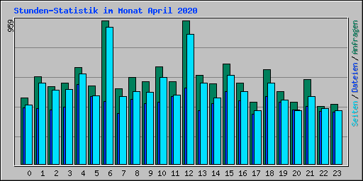 Stunden-Statistik im Monat April 2020