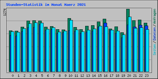 Stunden-Statistik im Monat Maerz 2021