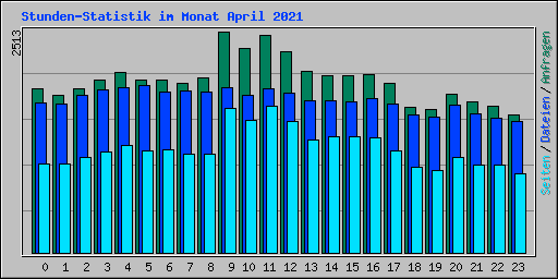 Stunden-Statistik im Monat April 2021