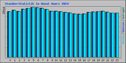 Stunden-Statistik im Monat Maerz 2024