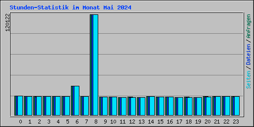 Stunden-Statistik im Monat Mai 2024