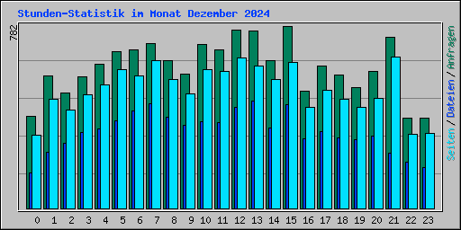 Stunden-Statistik im Monat Dezember 2024