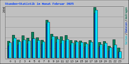 Stunden-Statistik im Monat Februar 2025