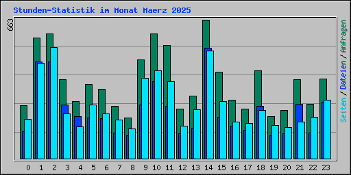 Stunden-Statistik im Monat Maerz 2025