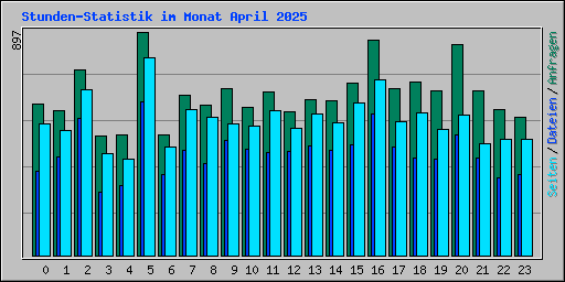 Stunden-Statistik im Monat April 2025