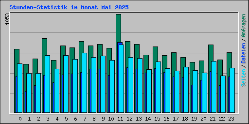 Stunden-Statistik im Monat Mai 2025