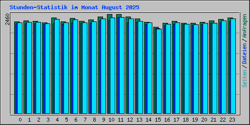 Stunden-Statistik im Monat August 2025
