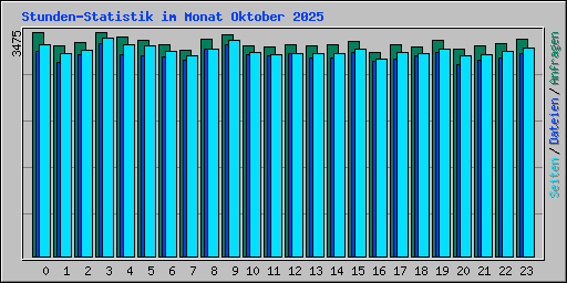 Stunden-Statistik im Monat Oktober 2025