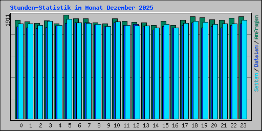 Stunden-Statistik im Monat Dezember 2025