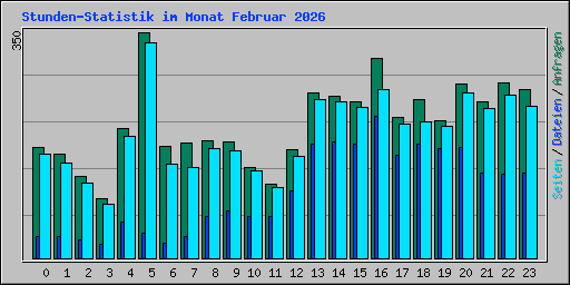 Stunden-Statistik im Monat Februar 2026