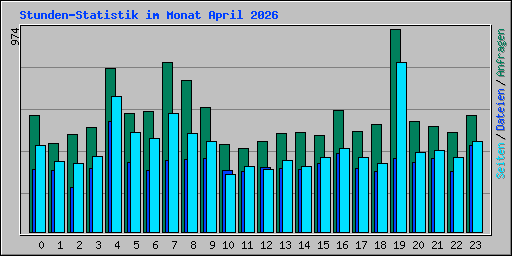 Stunden-Statistik im Monat April 2026
