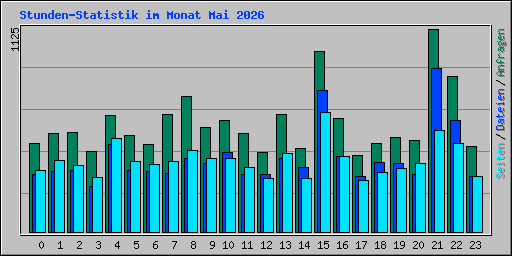 Stunden-Statistik im Monat Mai 2026