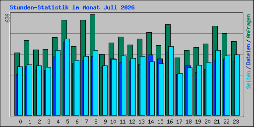 Stunden-Statistik im Monat Juli 2026