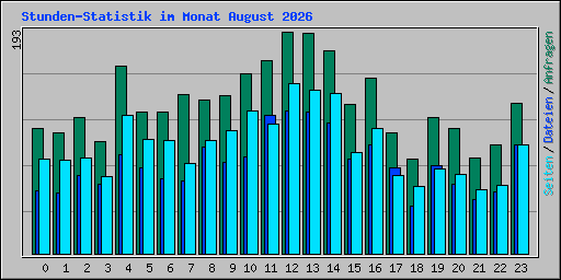 Stunden-Statistik im Monat August 2026