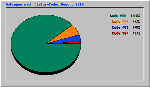 Anfragen nach Status-Codes August 2019