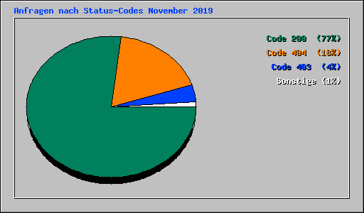 Anfragen nach Status-Codes November 2019