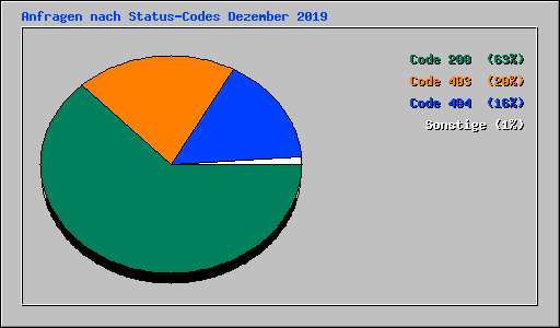 Anfragen nach Status-Codes Dezember 2019