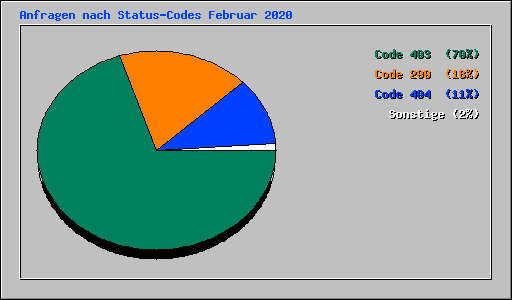 Anfragen nach Status-Codes Februar 2020