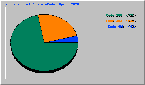 Anfragen nach Status-Codes April 2020